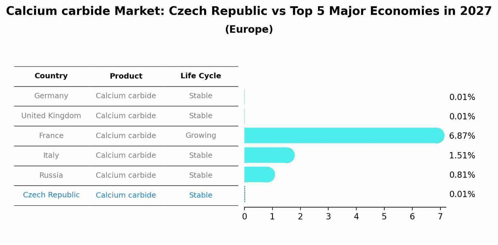 Calcium carbide Market: Czech Republic vs Top 5 Major Economies in 2027 (Europe)